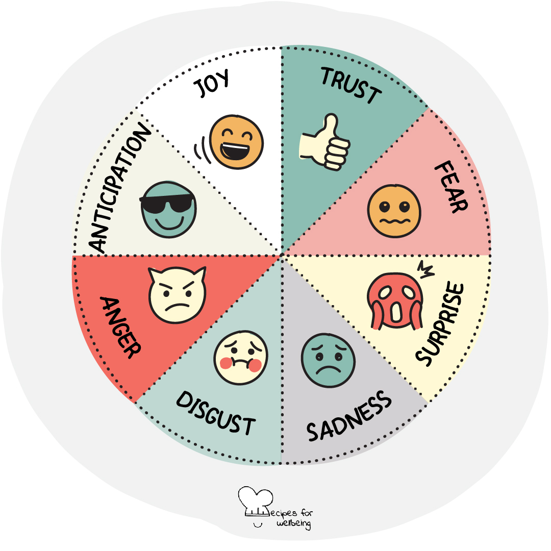 Illustration of a three concepts: (1) Feelings & Emotions – a wheel with 8 spikes representing joy, trust, fear, surprise, sadness, disgust, anger, and anticipation; (2) Body Map – an outline of a person's body; and (3) Energy Levels – a spectrum line from 1 to 10. © Recipes for Wellbeing